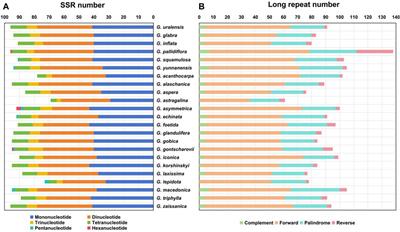 Comparative genomics and phylogenomics of the genus Glycyrrhiza (Fabaceae) based on chloroplast genomes